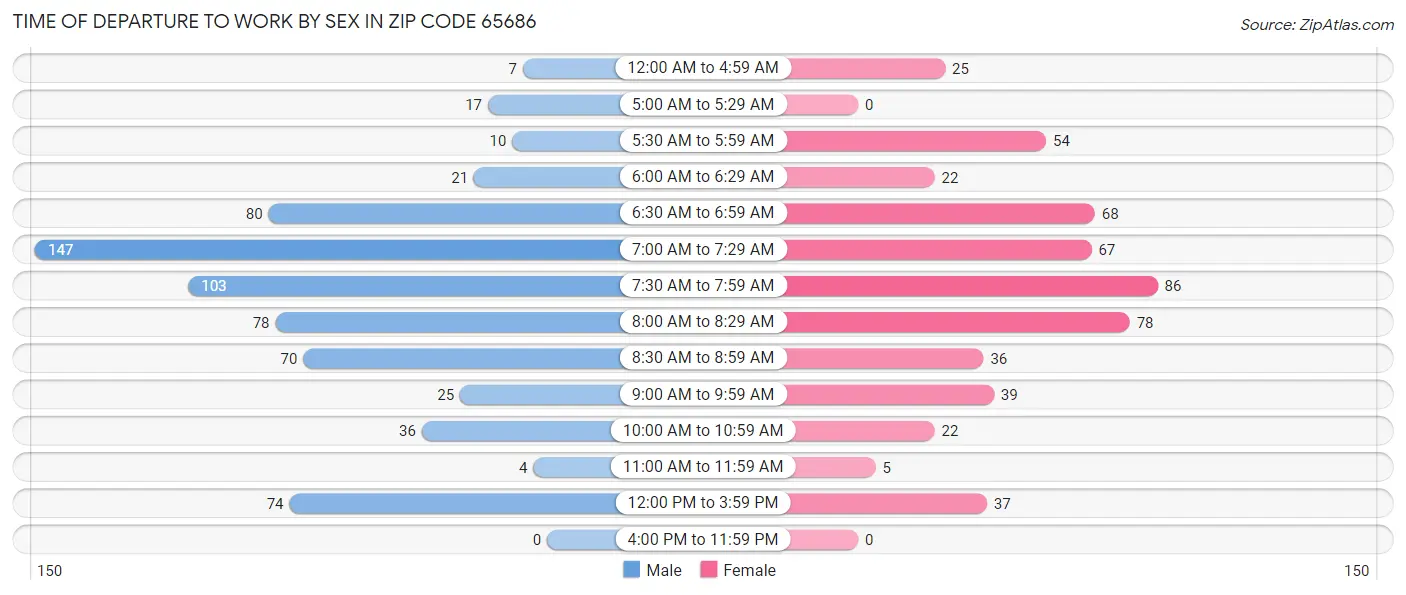 Time of Departure to Work by Sex in Zip Code 65686