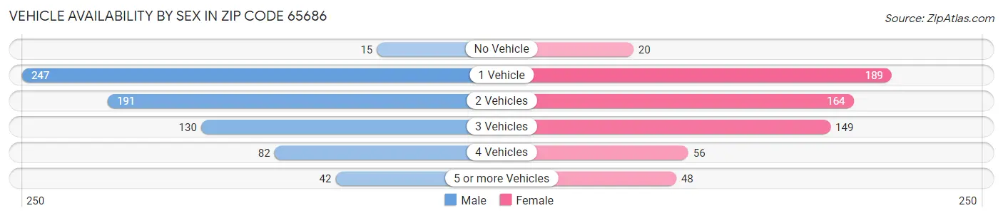 Vehicle Availability by Sex in Zip Code 65686