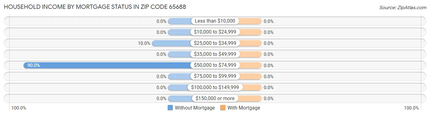 Household Income by Mortgage Status in Zip Code 65688