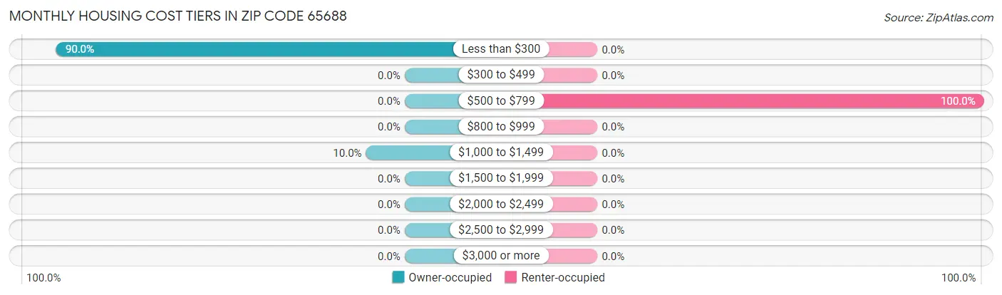 Monthly Housing Cost Tiers in Zip Code 65688
