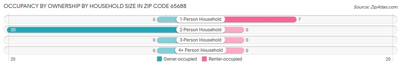 Occupancy by Ownership by Household Size in Zip Code 65688