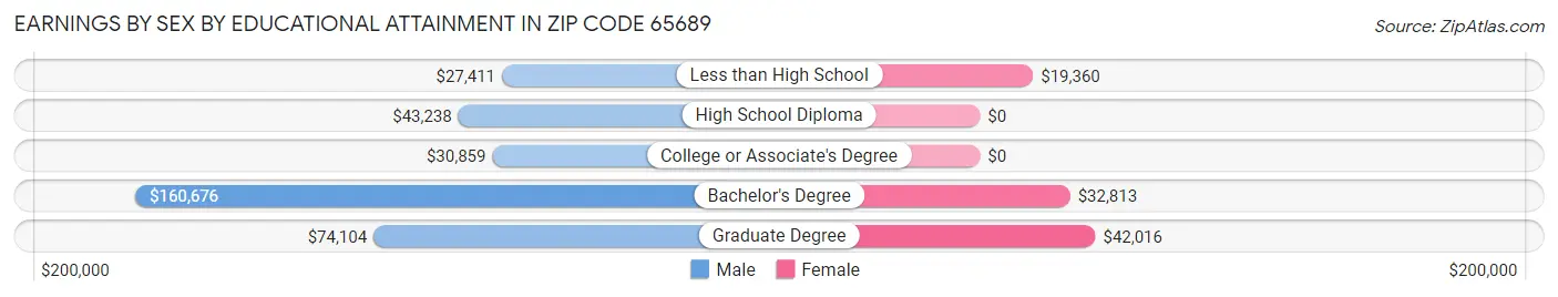 Earnings by Sex by Educational Attainment in Zip Code 65689