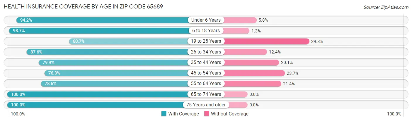 Health Insurance Coverage by Age in Zip Code 65689
