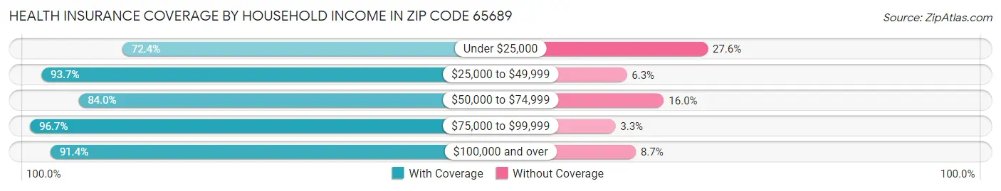 Health Insurance Coverage by Household Income in Zip Code 65689