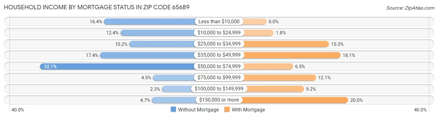 Household Income by Mortgage Status in Zip Code 65689