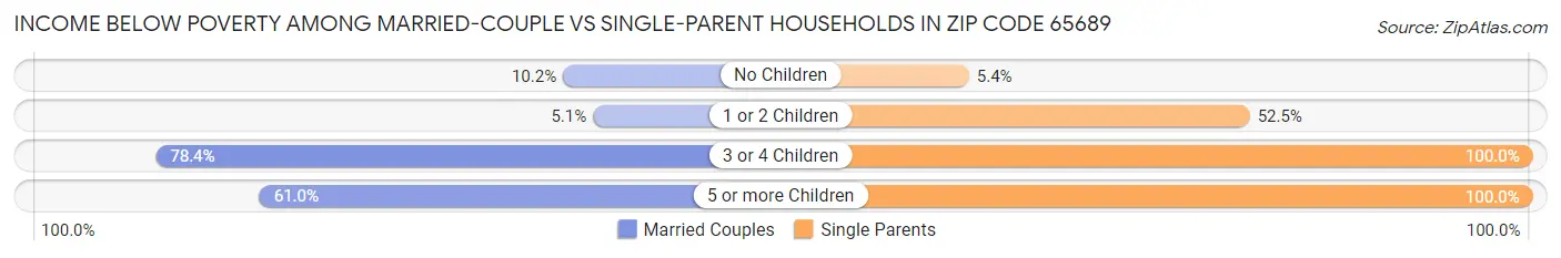 Income Below Poverty Among Married-Couple vs Single-Parent Households in Zip Code 65689