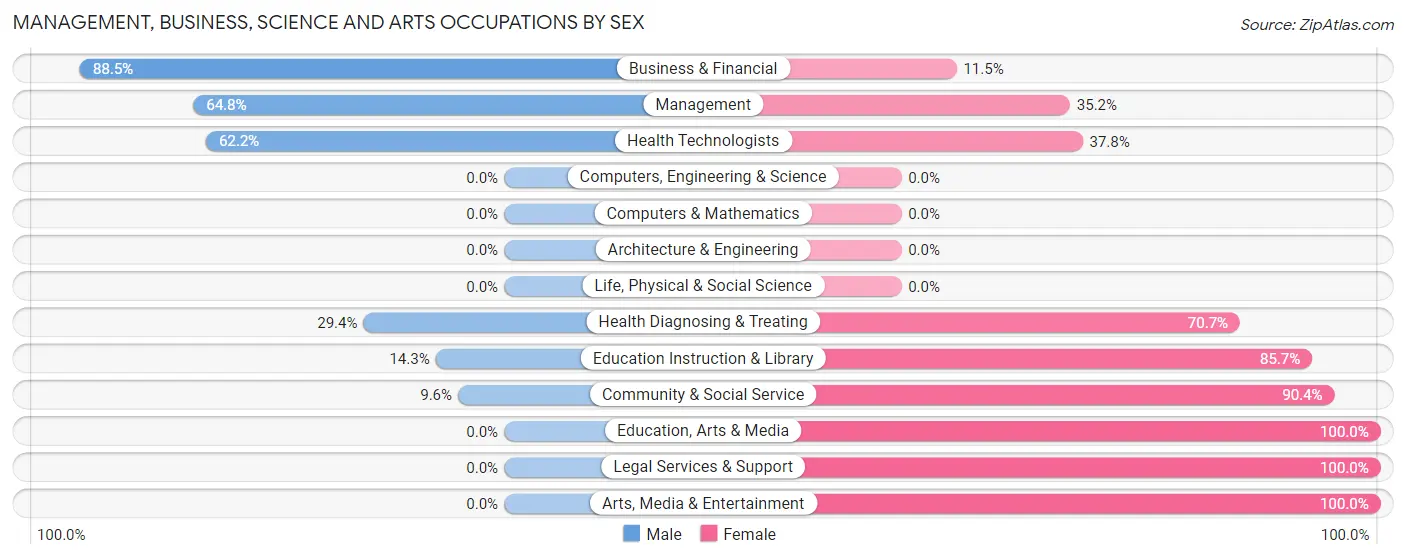Management, Business, Science and Arts Occupations by Sex in Zip Code 65689