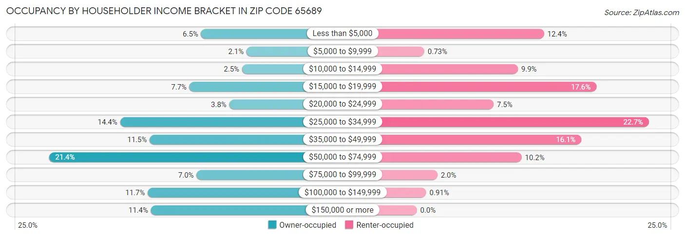 Occupancy by Householder Income Bracket in Zip Code 65689