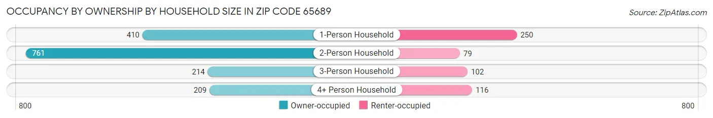 Occupancy by Ownership by Household Size in Zip Code 65689