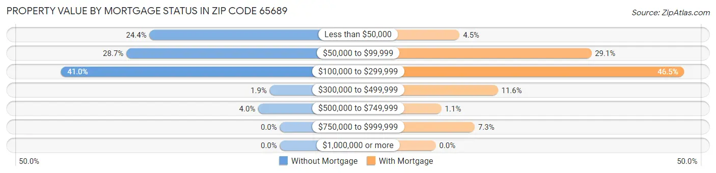 Property Value by Mortgage Status in Zip Code 65689