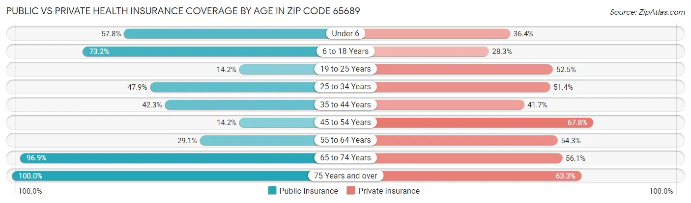 Public vs Private Health Insurance Coverage by Age in Zip Code 65689