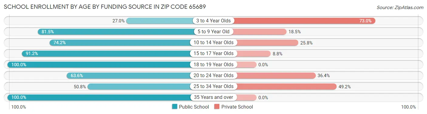 School Enrollment by Age by Funding Source in Zip Code 65689