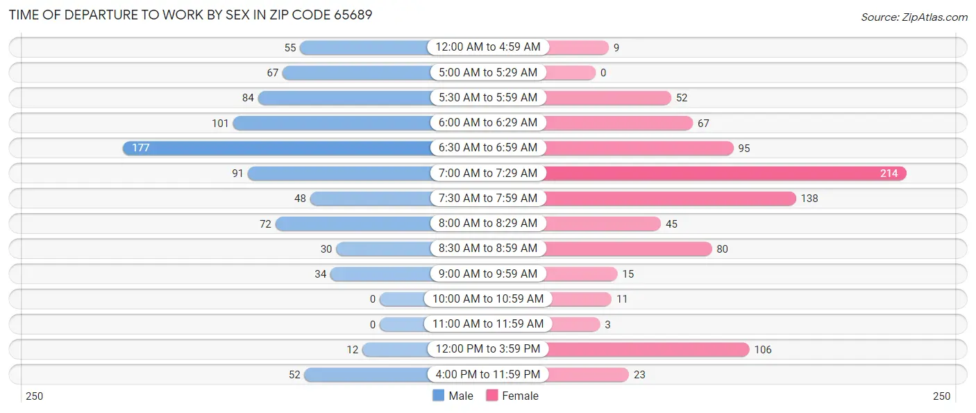 Time of Departure to Work by Sex in Zip Code 65689