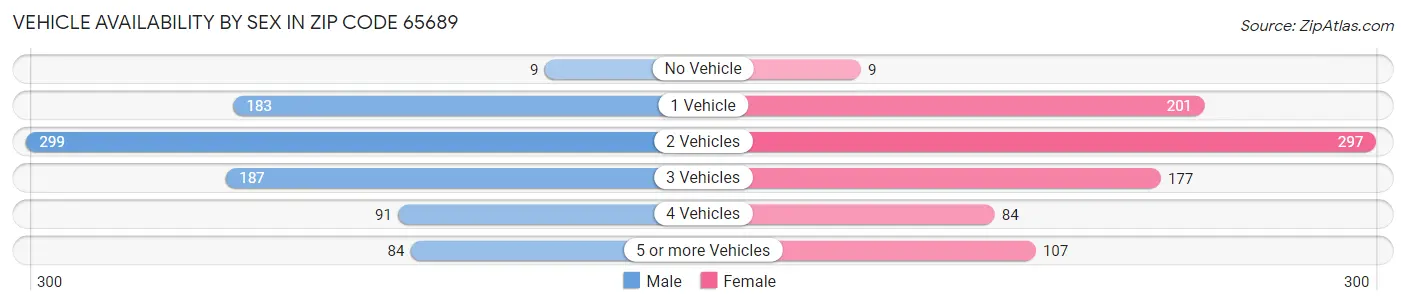 Vehicle Availability by Sex in Zip Code 65689