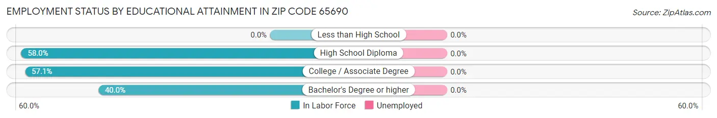 Employment Status by Educational Attainment in Zip Code 65690