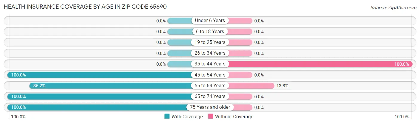 Health Insurance Coverage by Age in Zip Code 65690