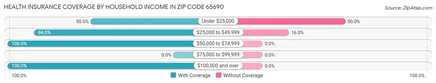 Health Insurance Coverage by Household Income in Zip Code 65690
