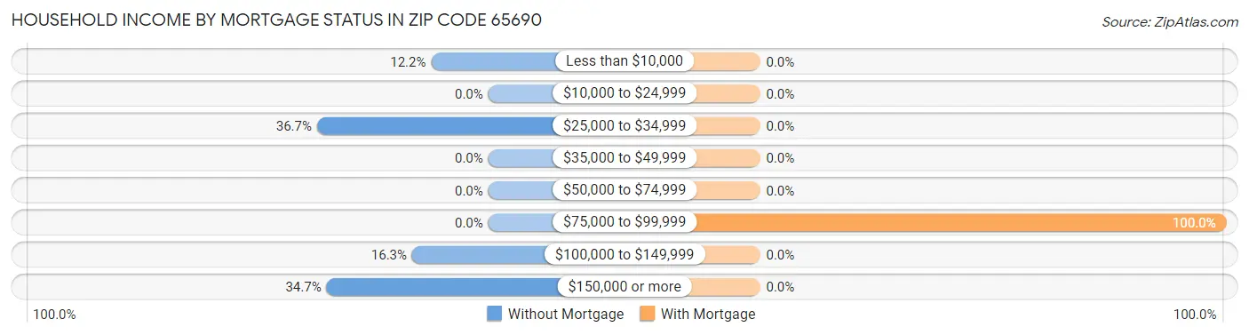 Household Income by Mortgage Status in Zip Code 65690