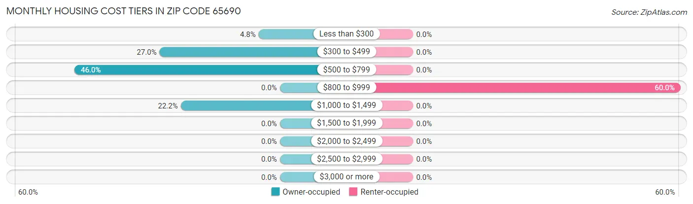 Monthly Housing Cost Tiers in Zip Code 65690