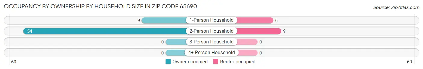 Occupancy by Ownership by Household Size in Zip Code 65690