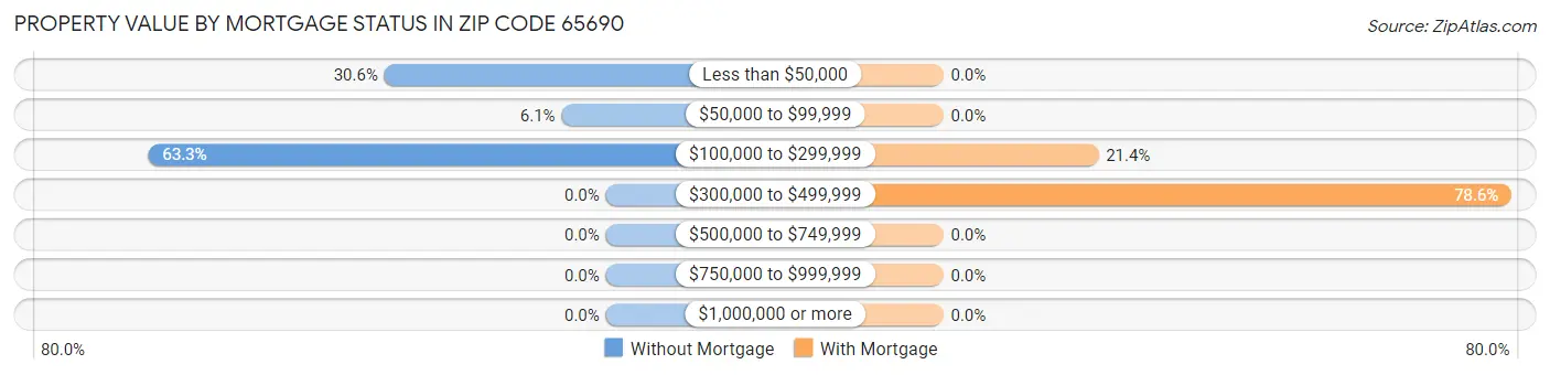 Property Value by Mortgage Status in Zip Code 65690