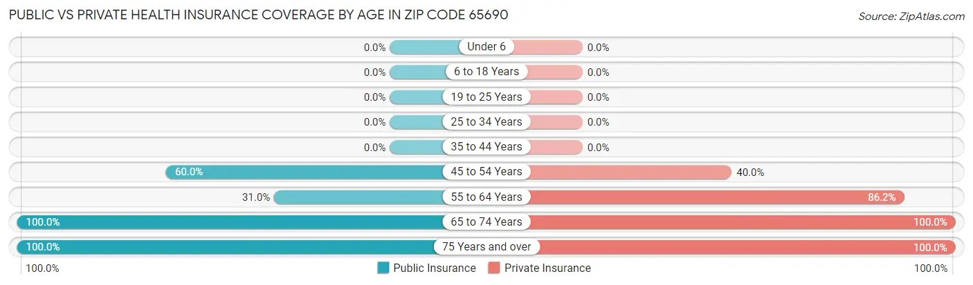 Public vs Private Health Insurance Coverage by Age in Zip Code 65690