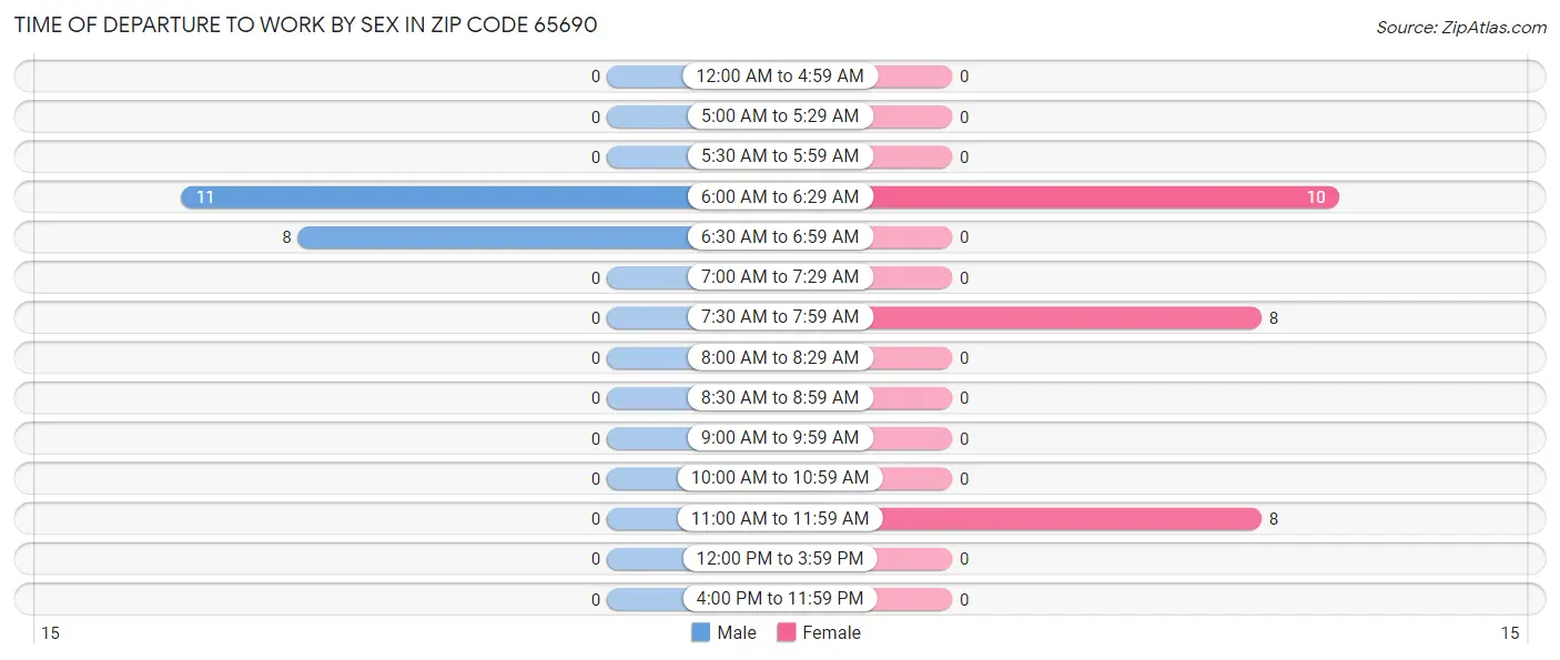 Time of Departure to Work by Sex in Zip Code 65690
