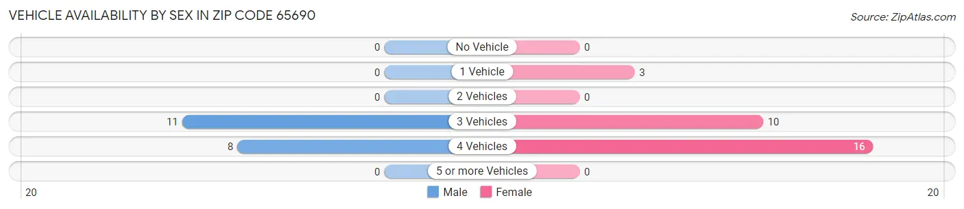 Vehicle Availability by Sex in Zip Code 65690