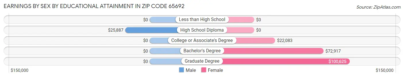 Earnings by Sex by Educational Attainment in Zip Code 65692