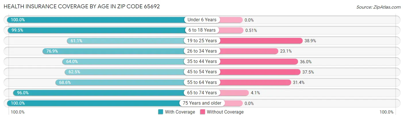 Health Insurance Coverage by Age in Zip Code 65692