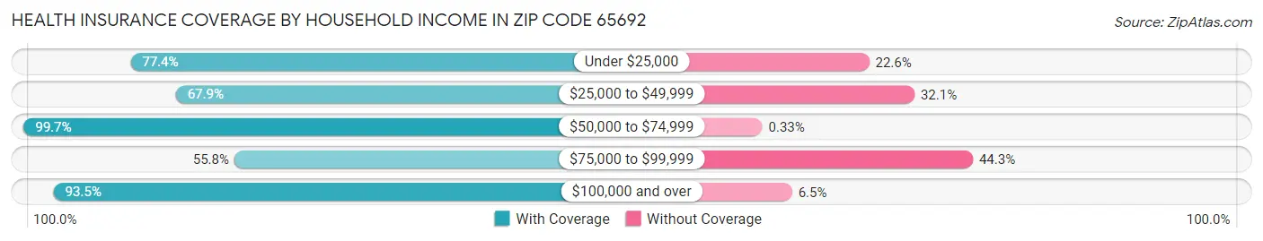 Health Insurance Coverage by Household Income in Zip Code 65692
