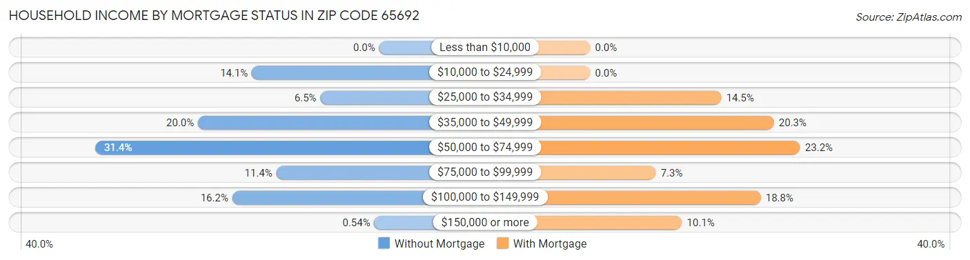Household Income by Mortgage Status in Zip Code 65692
