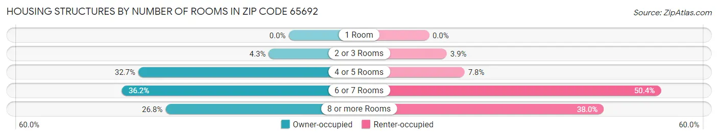 Housing Structures by Number of Rooms in Zip Code 65692