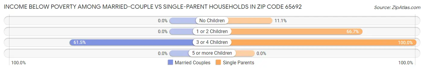 Income Below Poverty Among Married-Couple vs Single-Parent Households in Zip Code 65692