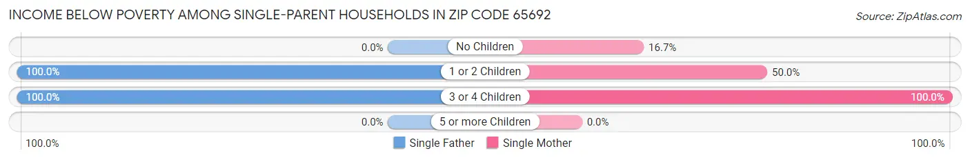 Income Below Poverty Among Single-Parent Households in Zip Code 65692