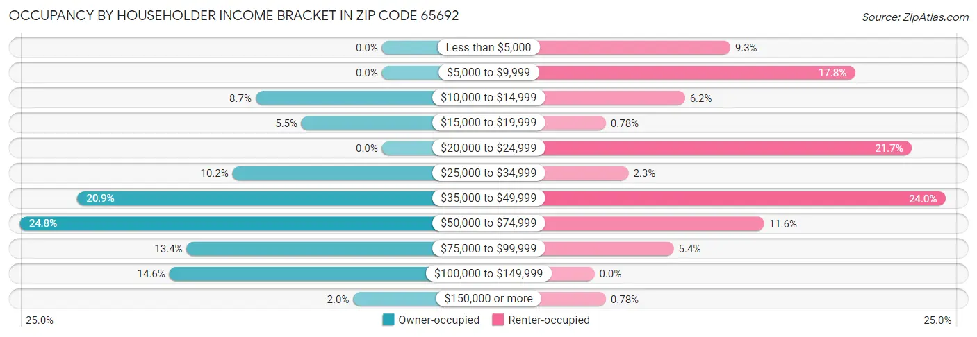 Occupancy by Householder Income Bracket in Zip Code 65692