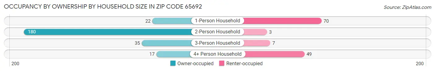 Occupancy by Ownership by Household Size in Zip Code 65692