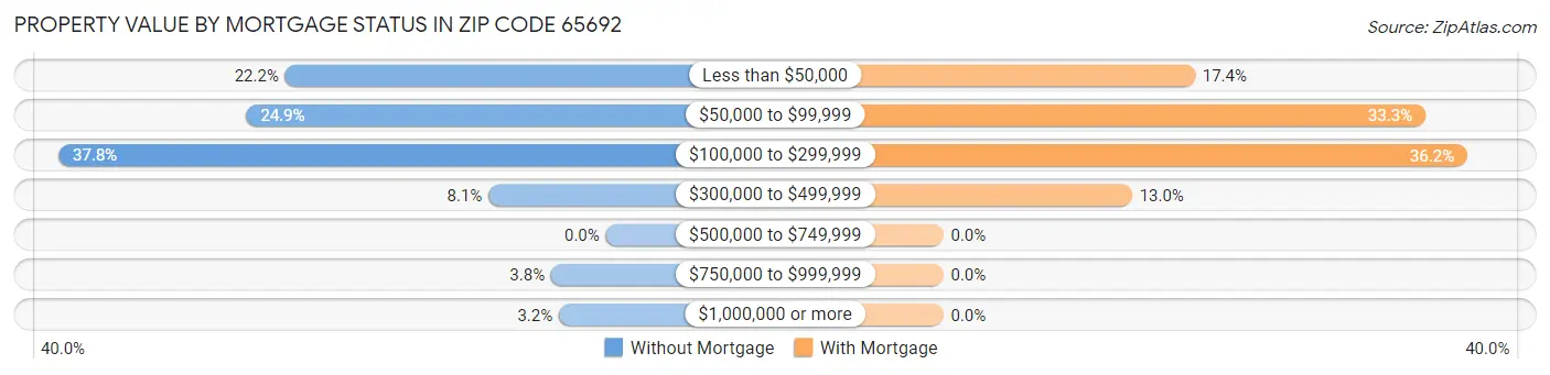 Property Value by Mortgage Status in Zip Code 65692