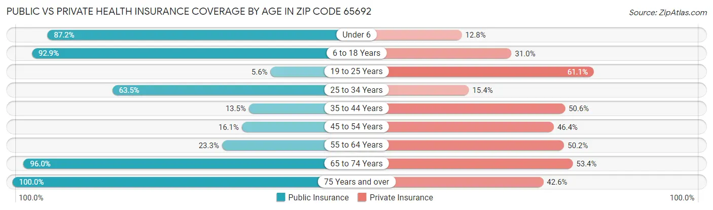 Public vs Private Health Insurance Coverage by Age in Zip Code 65692