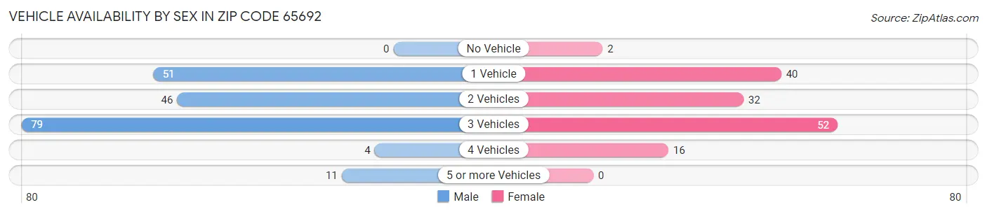 Vehicle Availability by Sex in Zip Code 65692