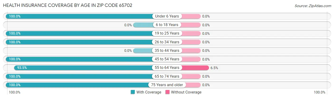 Health Insurance Coverage by Age in Zip Code 65702