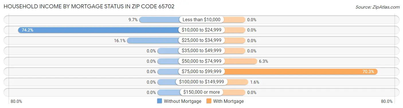 Household Income by Mortgage Status in Zip Code 65702