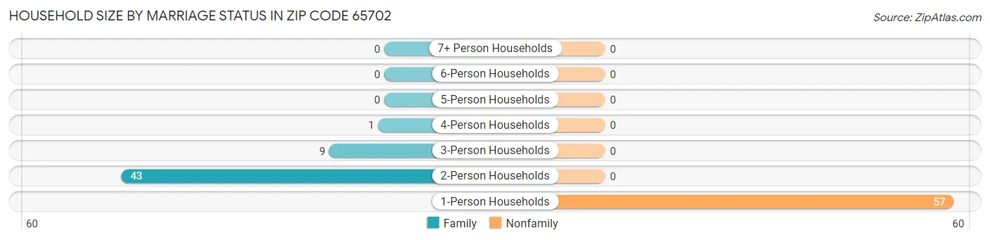 Household Size by Marriage Status in Zip Code 65702