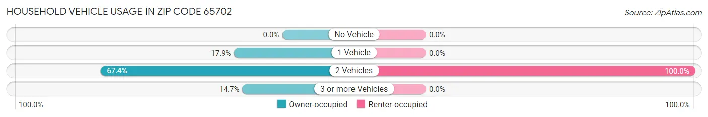 Household Vehicle Usage in Zip Code 65702