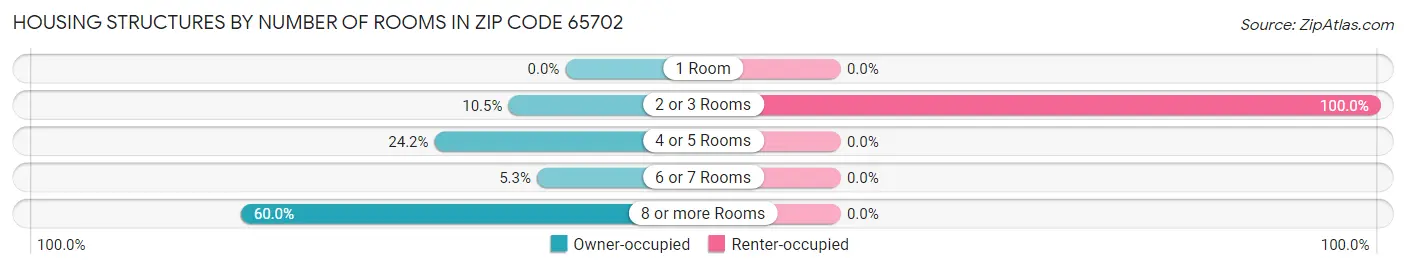 Housing Structures by Number of Rooms in Zip Code 65702