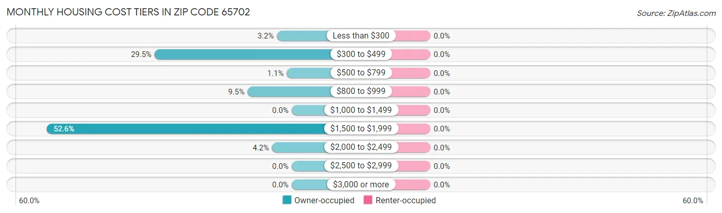 Monthly Housing Cost Tiers in Zip Code 65702