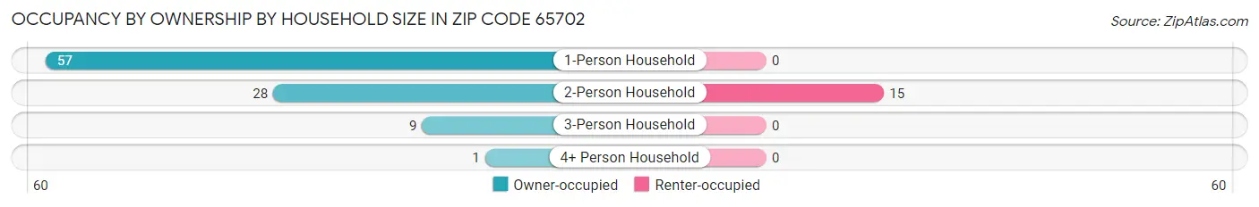 Occupancy by Ownership by Household Size in Zip Code 65702