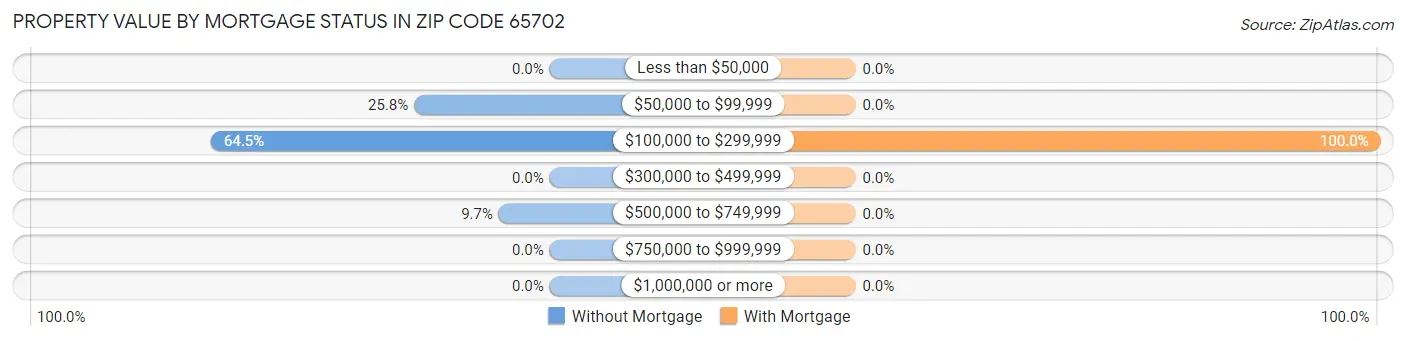 Property Value by Mortgage Status in Zip Code 65702