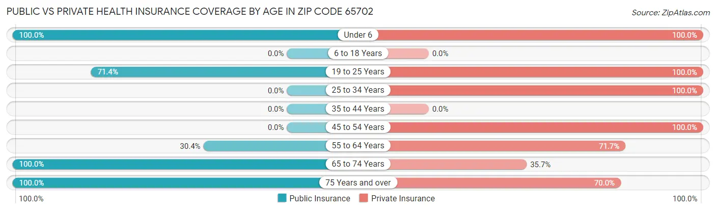Public vs Private Health Insurance Coverage by Age in Zip Code 65702