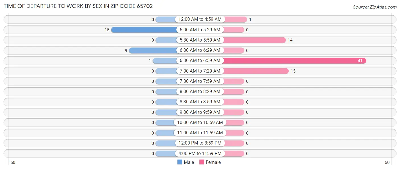 Time of Departure to Work by Sex in Zip Code 65702